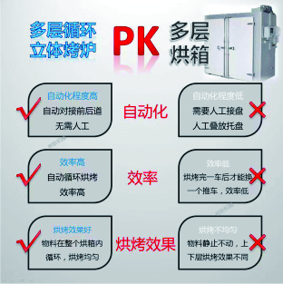 輪回烘箱PK扭轉爐